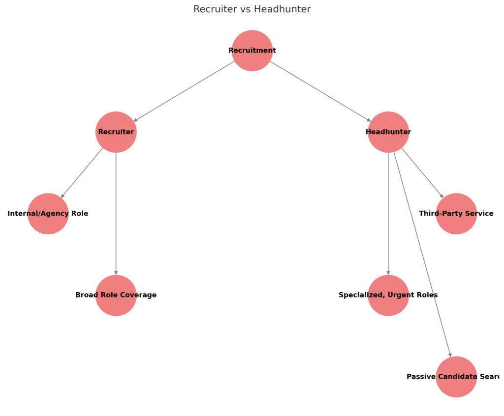 difference explained between a headhuner and a recruiter based on their role