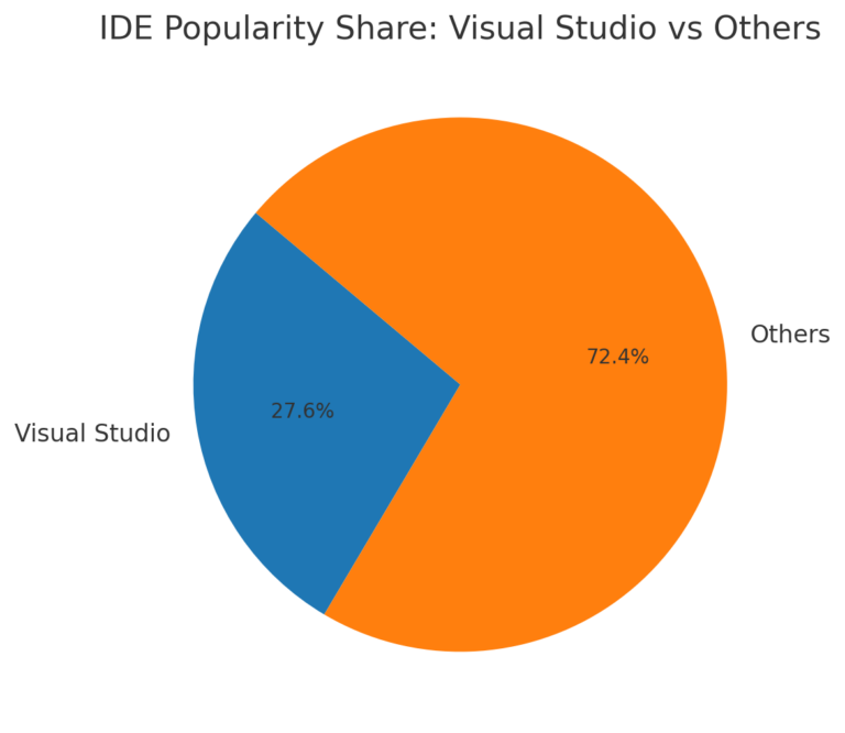 Visual Studio vs Visual Studio Code: Main Differences