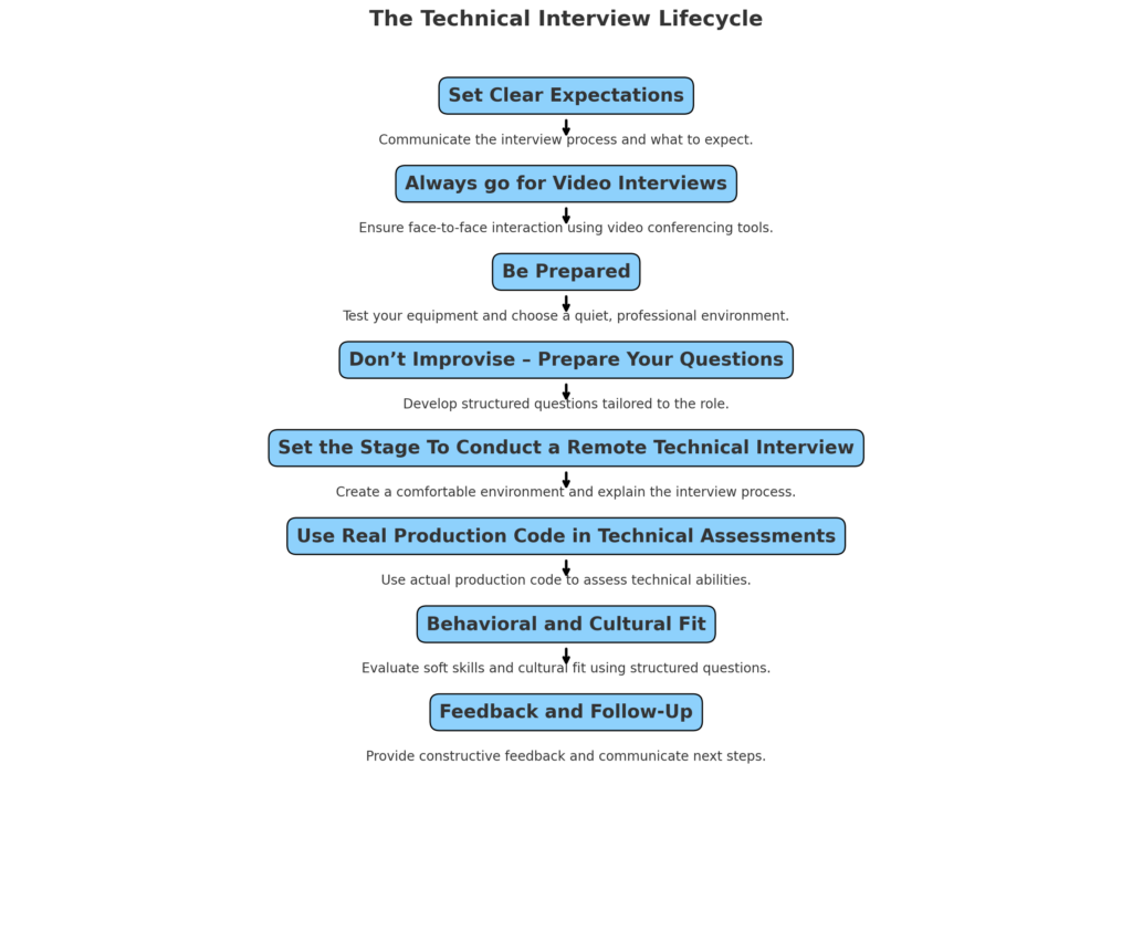 Flowchart showing eight steps of the Technical Interview Lifecycle connected by arrows.