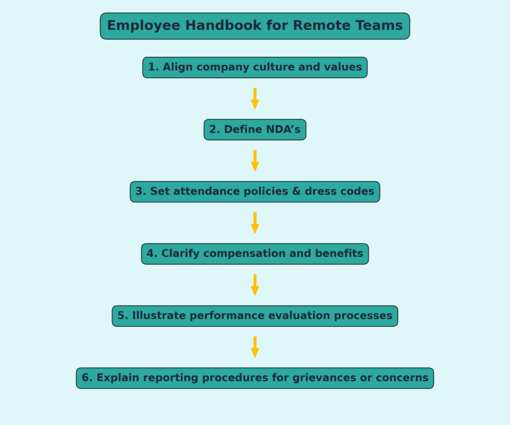 steps to create an employee handbook for a remote team