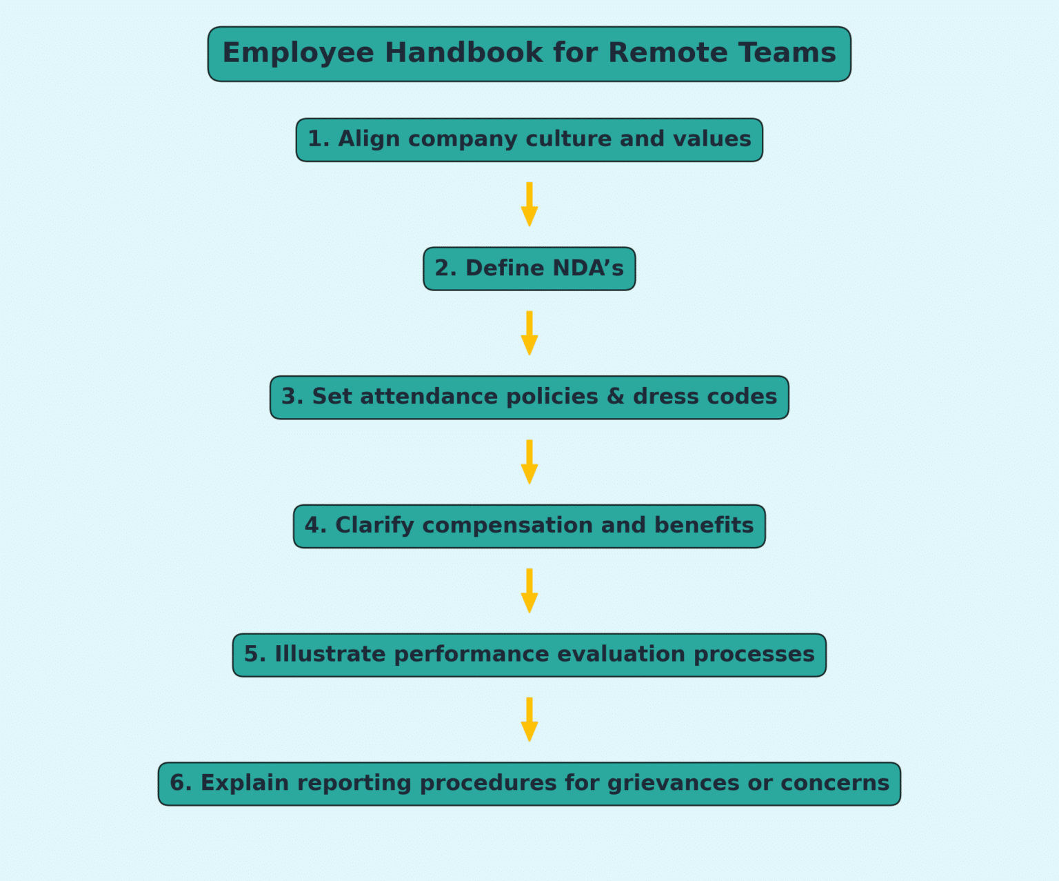 Team Using Handbook Key Steps to Creating an Employee Handbook for Remote Teams