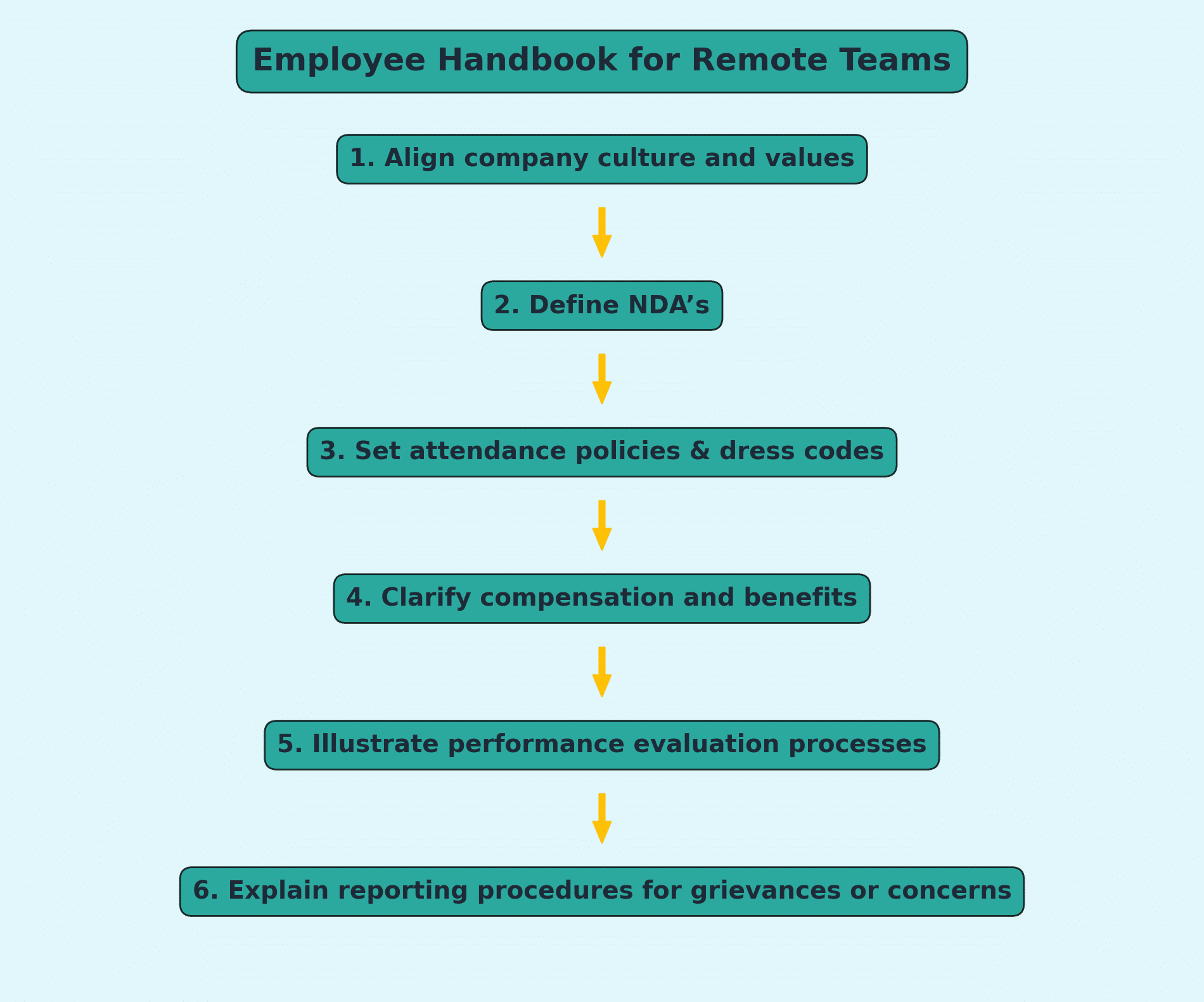 Key Steps to Creating an Employee Handbook for Remote Teams