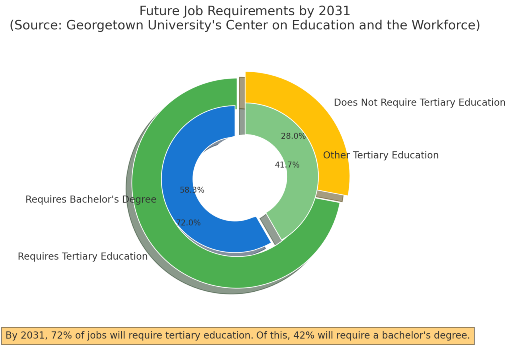 statistics on future job requirements by 2031