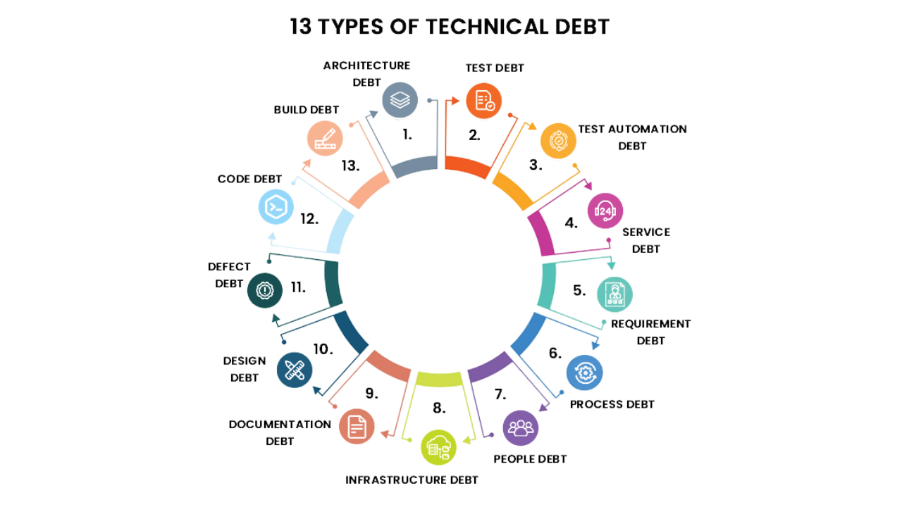 13 types of technical debt