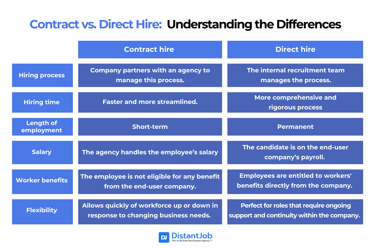 Table comparing the differences between direct hire and contract hire, including aspects such as hiring process, hiring time, length of employment, salary, worker benefits, and flexibility