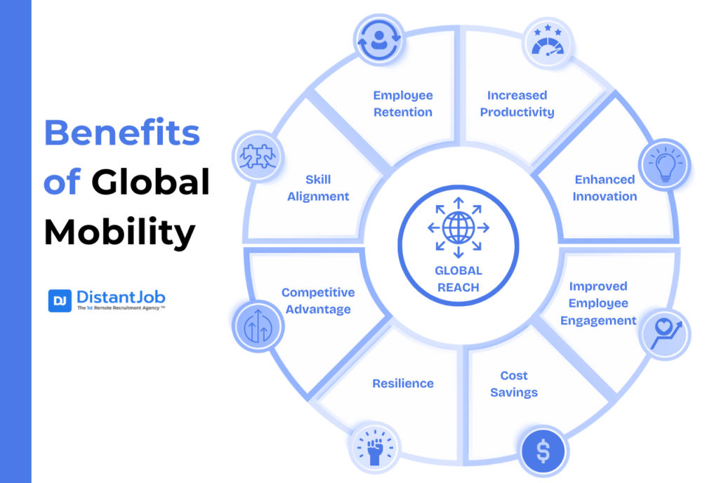 Visual representation of the benefits of global talent mobility, including skill alignment, employee retention, increased productivity, enhance innovation, competitive advantage, improved employee engagement, cost savings, resilience, and global reach. 