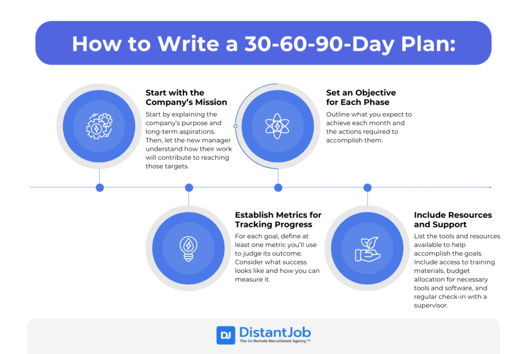 How to write a 30-60-90-Day Plan