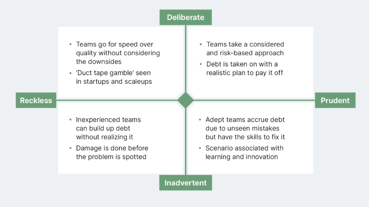 technical debt quadrant, created by Martin Fowler