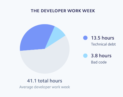 research showing that engineering teams spend around 33% of their time, which comes down to 13.5 hours of a 41.1 hour work week, dealing with technical debt alone