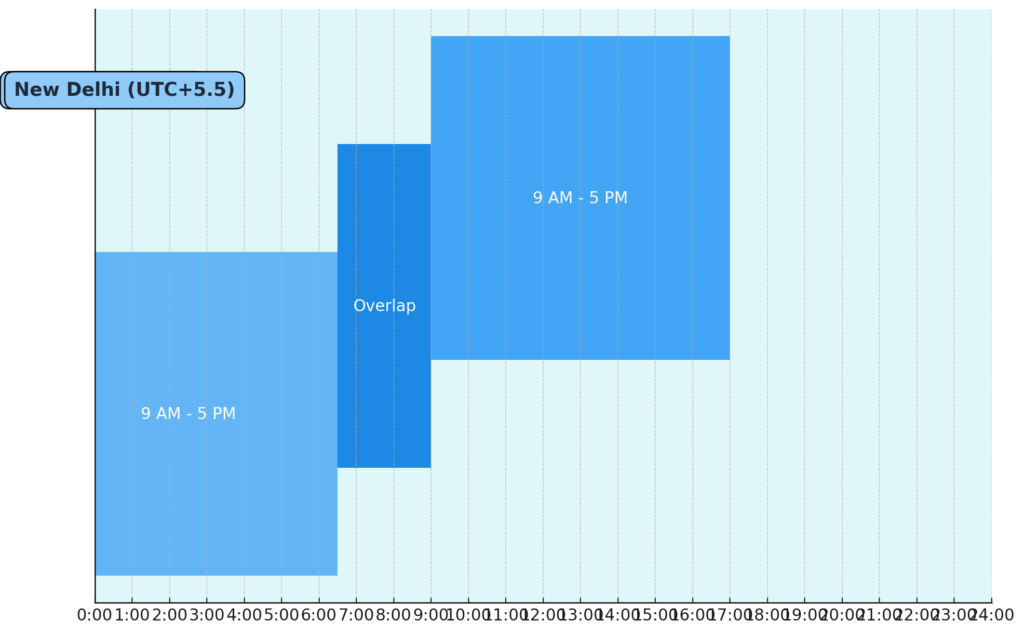 Visualizing overlapping work hours between New York (UTC-5) and New Delhi (UTC+5.5), showing a 2-3 hour overlap for real-time collaboration.