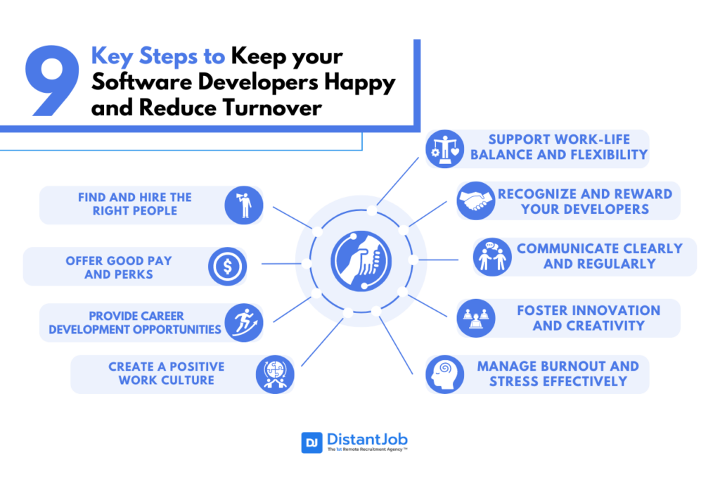 9 Key Steps to Keep your Software Developers Happy and Reduce Turnover including Find and Hire the Right People, Offer Good Pay and Perks, Provide Career Development Opportunities, Create a Positive Work Culture, Support Work-Life Balance and Flexibility, Recognize and Reward your Developers, Communicate Clearly and Regularly, Foster Innovation and Creativity, Manage Burnout and Stress Effectively