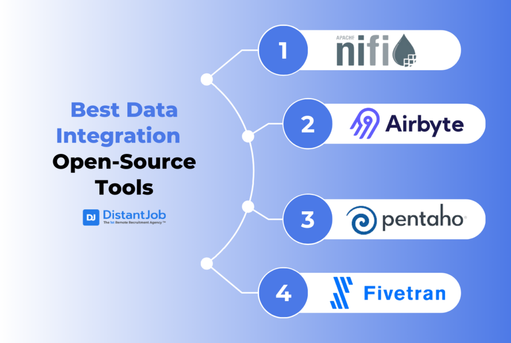 Best Open-Source Data Integration Tools such as Apache NiFi, Airbyte, Pentaho, and Fivetran