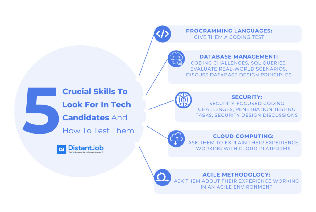 5 crucial skills to look for in tech candidates and how to test them - programming languages, database management, security, cloud computing, agile methodology