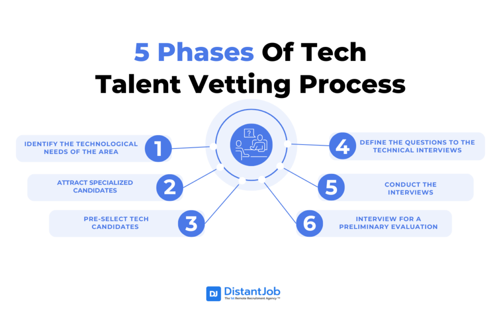 5 phases of tech talent vetting process including identification of the technological needs of the area, attracting specialized candidates, pre-selecting tech candidates, defining questions for technical interviews, conducting the interviews, and interviewing for a preliminary evaluation