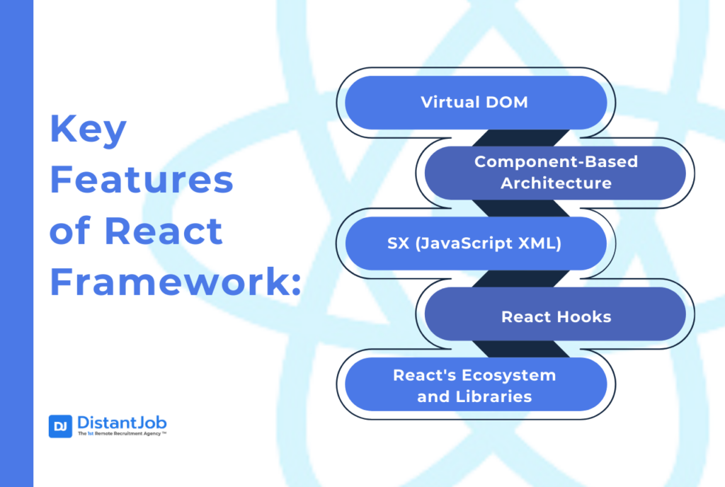 Key features of React framework - virtual dom, component-based architecture, SX (javascript xml), react hooks, and react's ecosystem and libraries