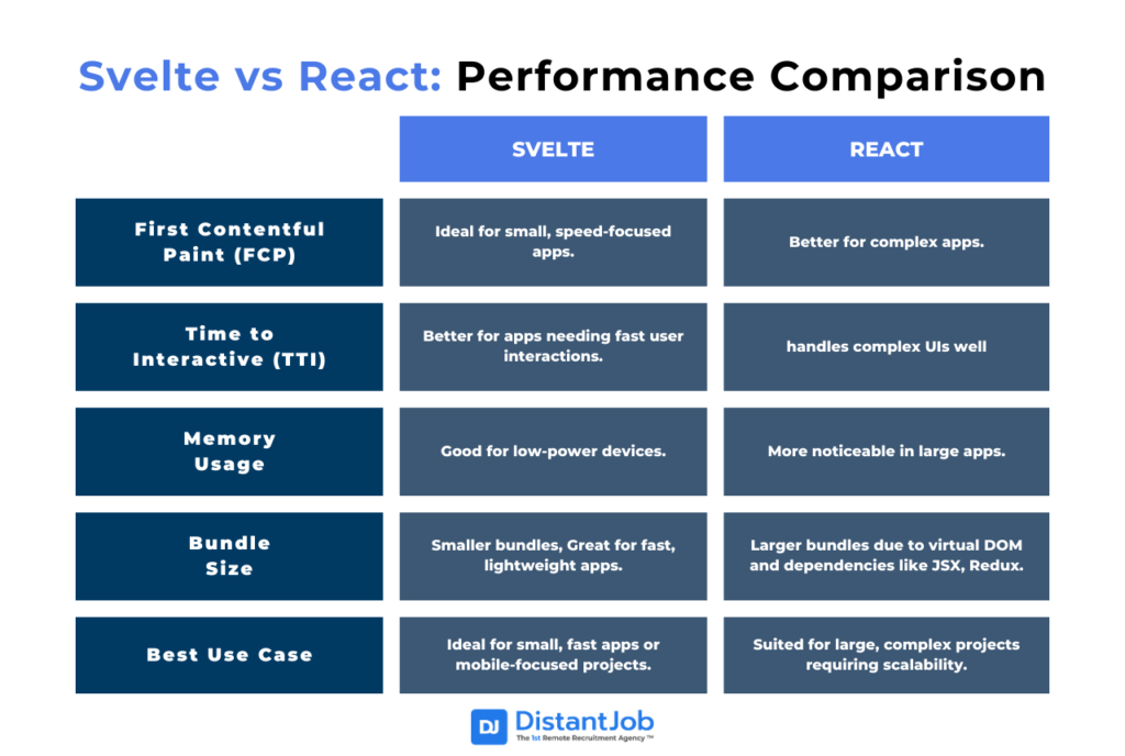 Svelte vs React Performance Comparison - first contentful paint (FCP), Time to interactive (TTI), Memory Usage, Bundle Size, Best use Case