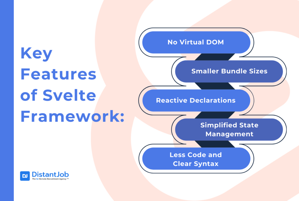 Key features of Svelte framework - no virtual dom, smaller bundle sizes, reactive declarations, simplified state management, less code and clear syntax