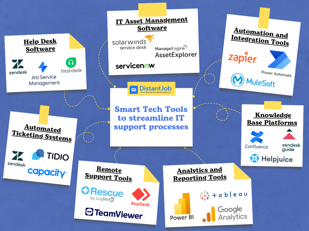 IT Support Tools to streamline processes such as help desk software (zendes, freshdesk, jira), Automated Ticketing Systems (zendesk, tidio, capacity), Remote Support Tools (teamviewer, anydesk, logmein rescue), Knowledge Base Platforms (confluence, zendesk guide, helpjuice), IT Asset Management Software (servicenow itam, solarwinds, managenegine), automation and integration tools (zapier, microsoft power automate, mulesoft anypoint platform), analytics and repoting tools (power bi, tableau, google analytics)