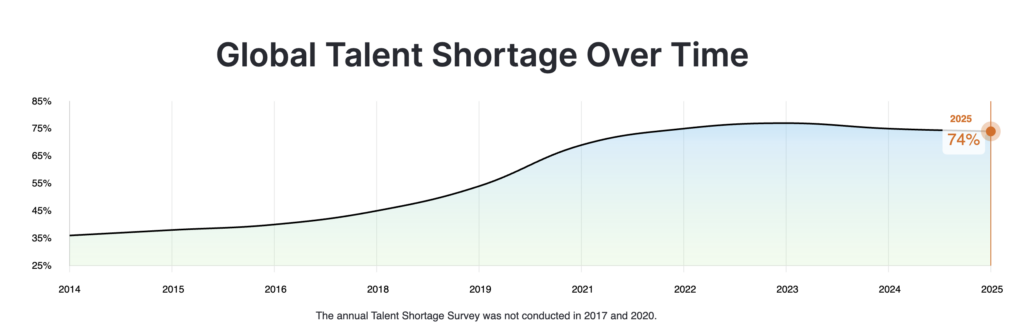 the percentage of employers globally are struggling to find candidates with the right skills. 