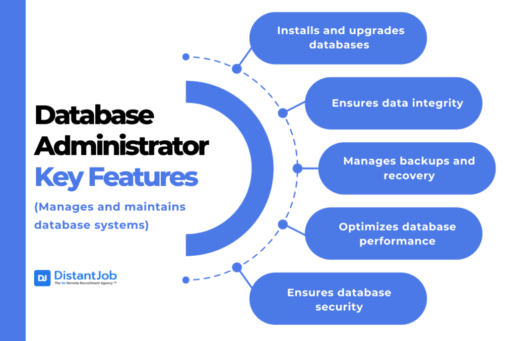 Database administrator key features including installing and upgrading databases, ensuring data integrity, managing backups and recovery, optimizing database performance, and ensuring database security