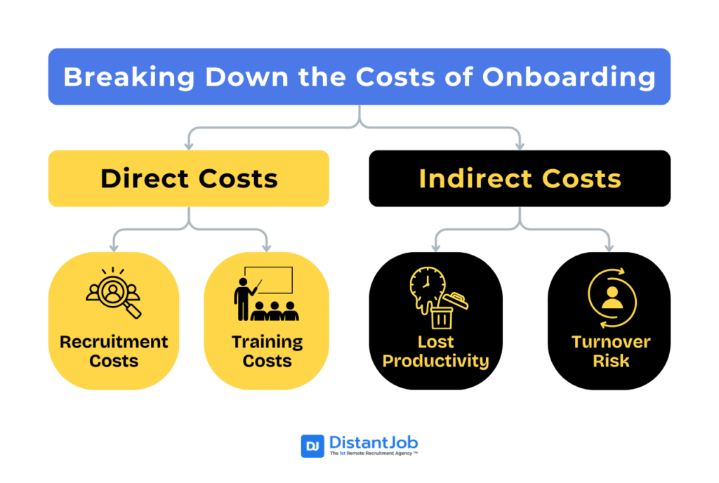 Breaking Down the Costs of Onboarding such as Direct costs (recruitment costs and training costs) and Indirect Costs (lost productivity and turnover risk)