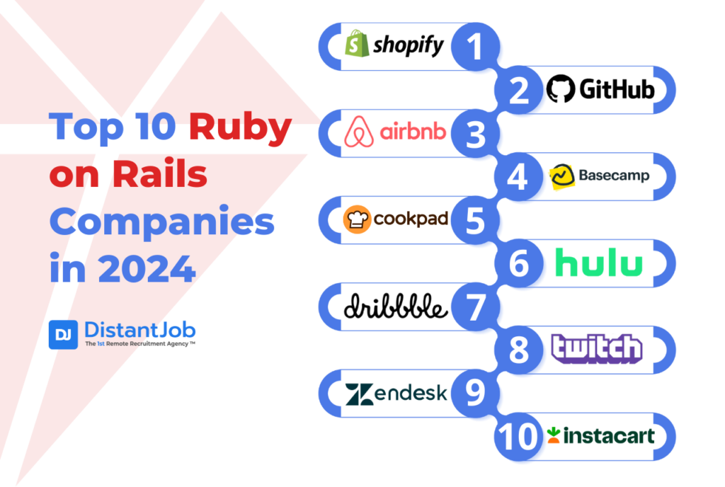 Top 10 ruby on rails companies in 2024 including Shopify, GitHub, Airbnb, Basecamp, Cookpad, Huly, Dribbble, twitch, Zendesk, and Instacart