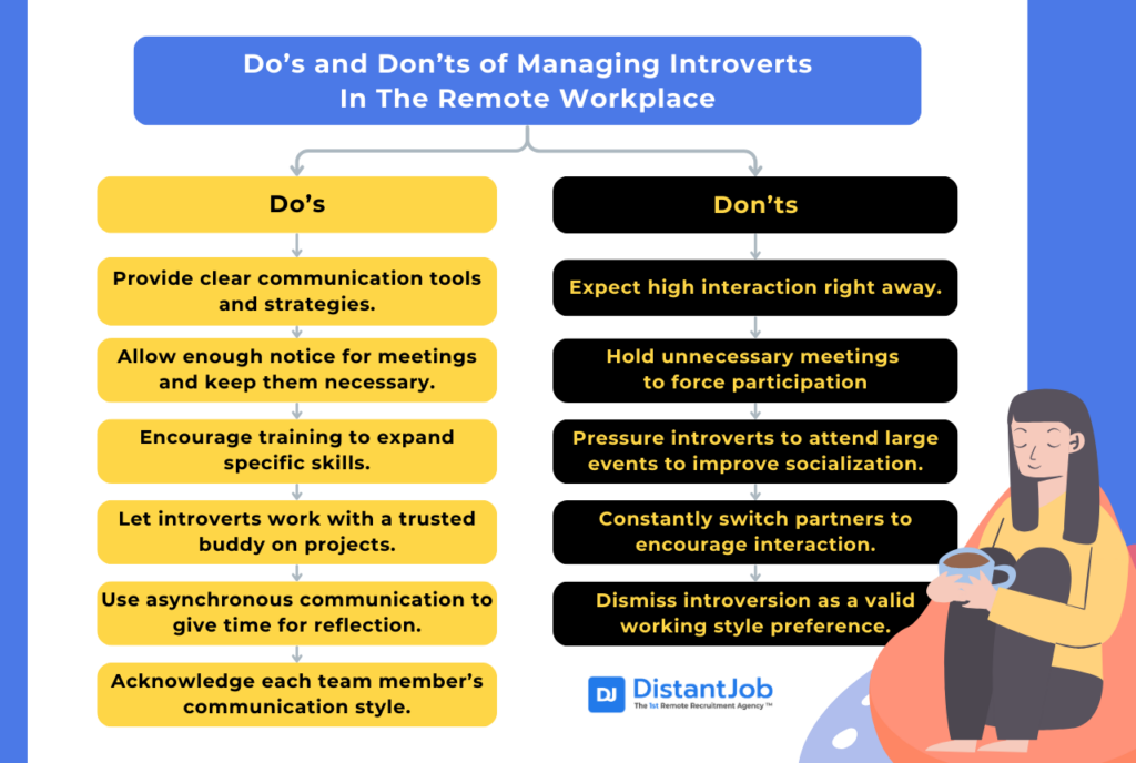 Dos and Dont's of managing introverts in the remote workplace inckuding clear communication tools and strategies, notice for meetings, training for specific skills, trusted buddies, async communication, style, expect high interaction, unnecessary meetings, large events, switch partners, dismiss introversion