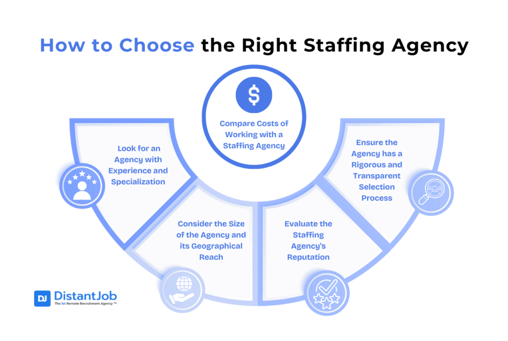 How to choose the right staffing agency with tips such as Look for an Agency with Experience and Specialization, Consider the Size of the Agency and its Geographical Reach, Evaluate the Staffing Agency's Reputation, Ensure the Agency has a Rigorous and Transparent Selection Process, and Compare Costs of Working with a Staffing Agency.