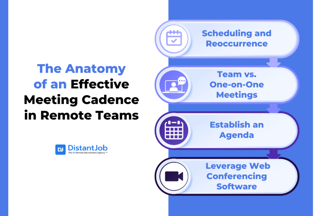 The Anatomy of an Effective Meeting Cadence in Remote Teams, Scheduling and Reocurrence, team vs one-on-one meetings, establish an agenda, leverage web conferencing software