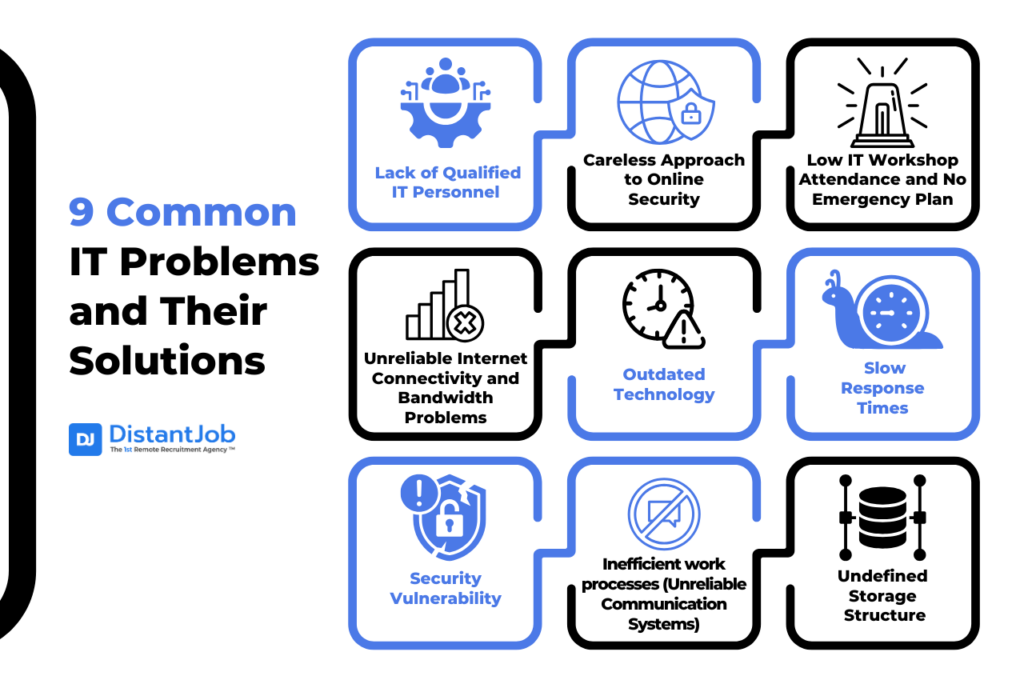 9 common it problems in 2024 and their solutions including lack of qualified personnel, careless approach to interenet security, low it workshop attendance and no emergency plan, unreliable internet connectivity and bandwidth problems, outdated technology, slow response times, security vulnerability, inefficient work processess, undefined storage structure