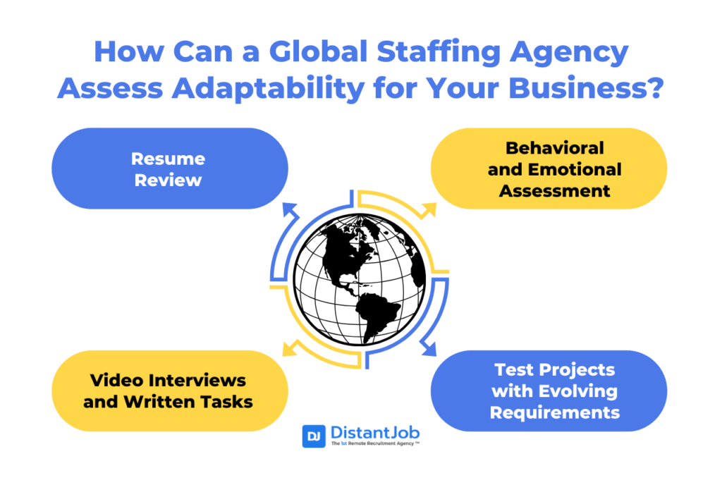 How Can a Global Staffing Agency Assess Adaptability for Your Business including Resume review, behavioral and emotional assessment, video interviews and written tasks, and test projects with evolving requirements