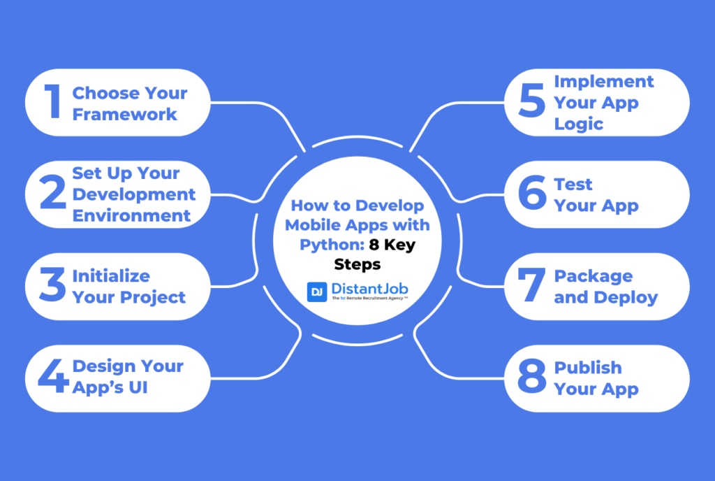 How to Develop Mobile Apps with Python: 8 Key Steps inlcuding framework choice, development environment setup, project, apps ui design, app logic, testing, package and deployment, and publishing