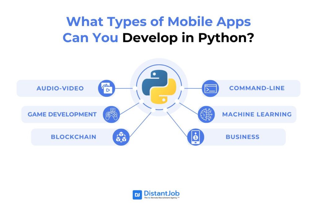 What Types of Mobile Apps Can You Develop in Python including audio video, game development, blockchain, command-line, machine learning, business