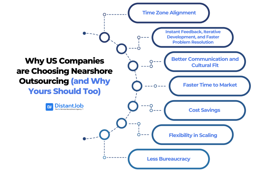 Why US Companies are Choosing Nearshore Outsourcing (and Why Yours Should Too): Time zone alignment, instant feedback, iterative development, and faster problem resolution, better communication and cultural fit, faster time to market, costs savings, flexibility in scaling, and less bureaucracy