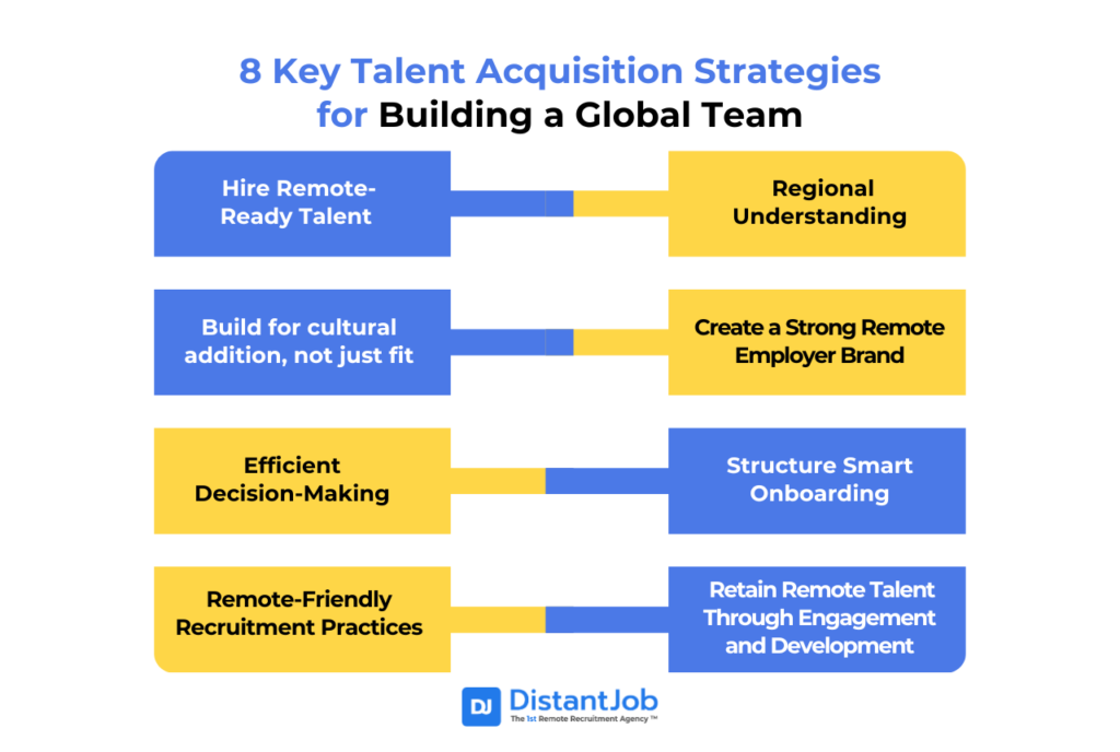 8 Talent Acquisition Strategies for Global and Remote Teams such as Hiring remote-ready talent, regional understanding, Build for cultural addition, not just fit, Create a Strong Remote Employer Brand, Efficient Decision-Making, Structure Smart Onboarding, Remote-Friendly Recruitment Practices, and Retain Remote Talent Through Engagement and Development