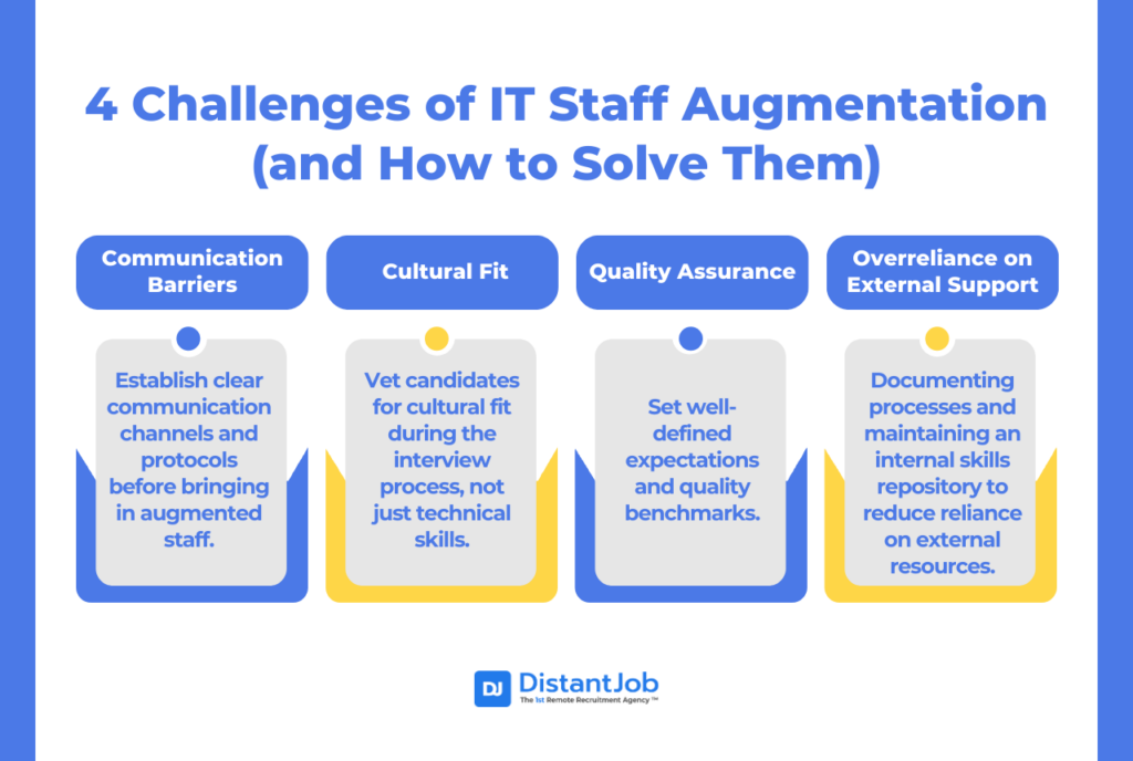 4 Challenges of IT Staff Augmentation (And how to solve them), including Communication Barriers, Cultural Fit, Quality Assurance, Overreliance on External Support