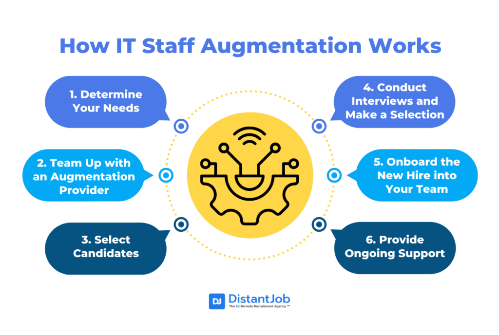 How IT Staff Augmentation Works including steps such as Determining your needs, Teaming up with an Augmentation Provider, Selecting Candidates, Conducting interviews and making a selection, Onboarding the new hire into the team, and Providing ongoing support