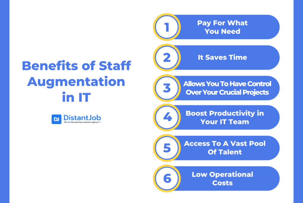 Benefits of IT Staff Augmentation such as Pay for what you need, It saves time, Allows you to have control over crucial projects, Boosts Productivity in your IT Team, Access to a vast pool of talent, Low operational costs