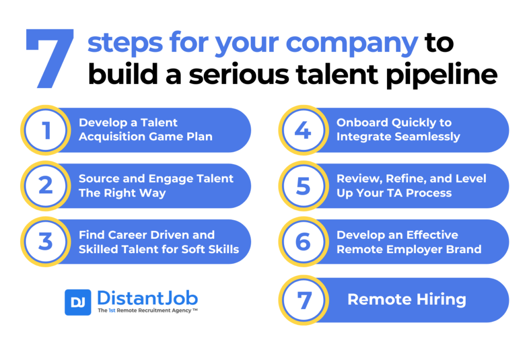 7 steps for your company to build a serious talent pipeline: develop a talent acquisition game plan, source and engage talent the right way, find career driven and skilled talent for soft skills, onboard quickly to integrate seamlessly, review, refine, and level up your TA process, develop an effective remote employer brand, remote hiring