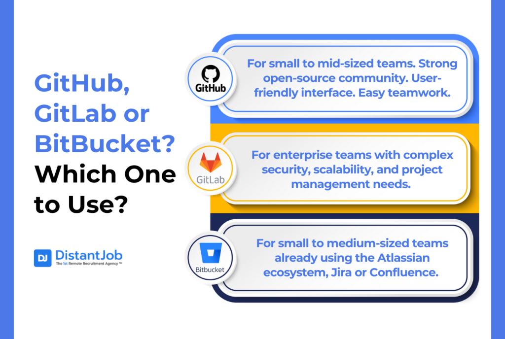 Comparison infographic titled 'GitHub, GitLab, or BitBucket? Which One to Use?' highlighting key features: GitHub for small to mid-sized teams with a strong open-source community and user-friendly teamwork; GitLab for enterprise teams needing security, scalability, and project management; and BitBucket for teams using Atlassian tools like Jira or Confluence. Created by DistantJob.