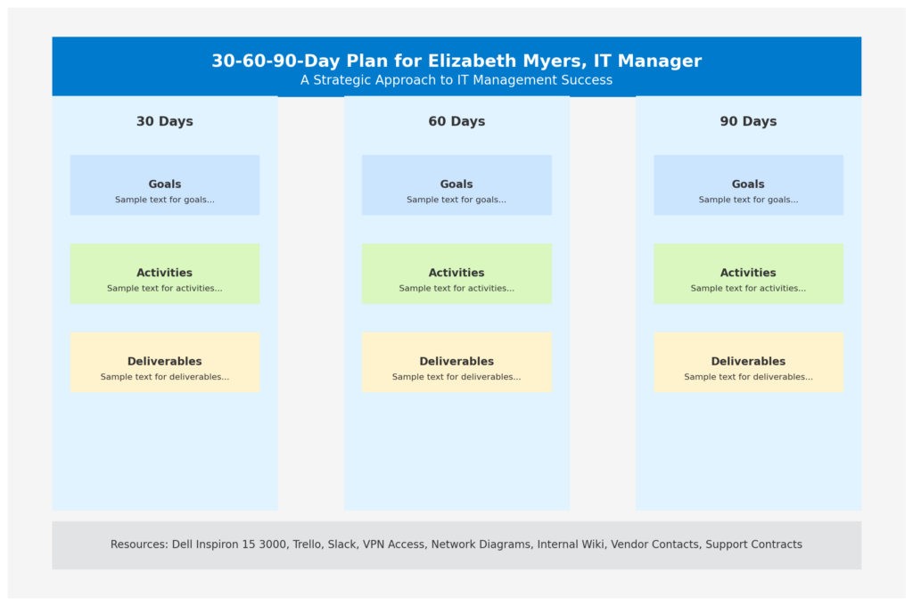 30-60-90-day plan example for an IT Manager, highlighting key goals, activities, and deliverables for the first three months in columns labeled '30 Days,' '60 Days,' and '90 Days,' along with a resources section at the bottom.