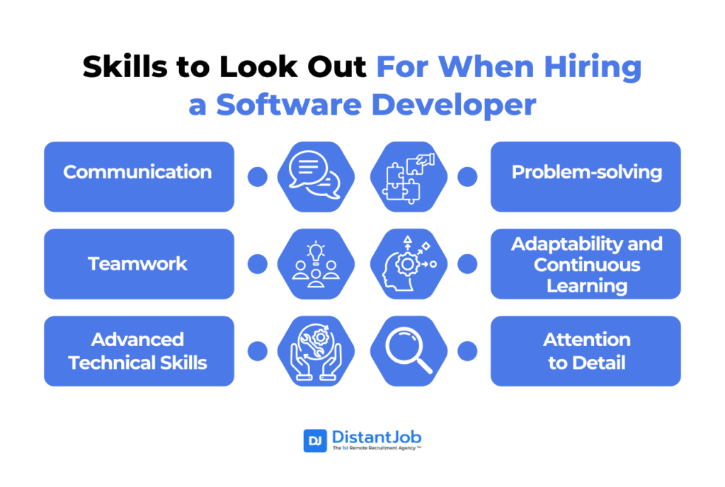 Skills to Look Out For When Hiring a Software Developer such a Communication, Teamwork, Advanced technical skills, problem-solving, adaptability and continuous learning, and attention to detail