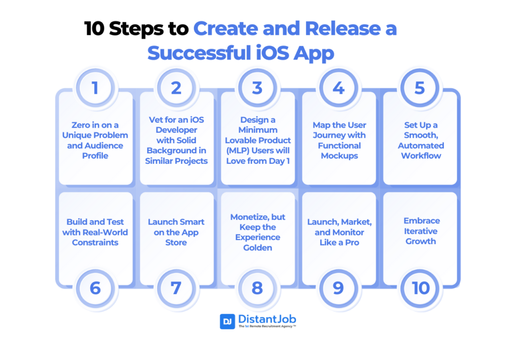 10 steps to create and release a successful ios app including 1. zero in on a unique problem and audience profile, 2. vet for an ios developer with solid background in similar projects, 3. design a MLP that users will love from day 1, 4. map the user journey with functional mockus, 5. set up a smooth, automated workflow, 6. build and test with real-world constraints, 7. launch smart on the app store, 8. monetize but keep the experience golden, 9. launch, market, and monitor like a pro, 10. embrace iterative growth