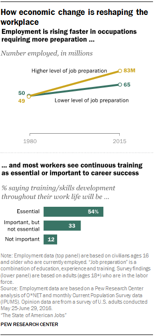 research showing the importance of job seekers to keep learning to keep their current job