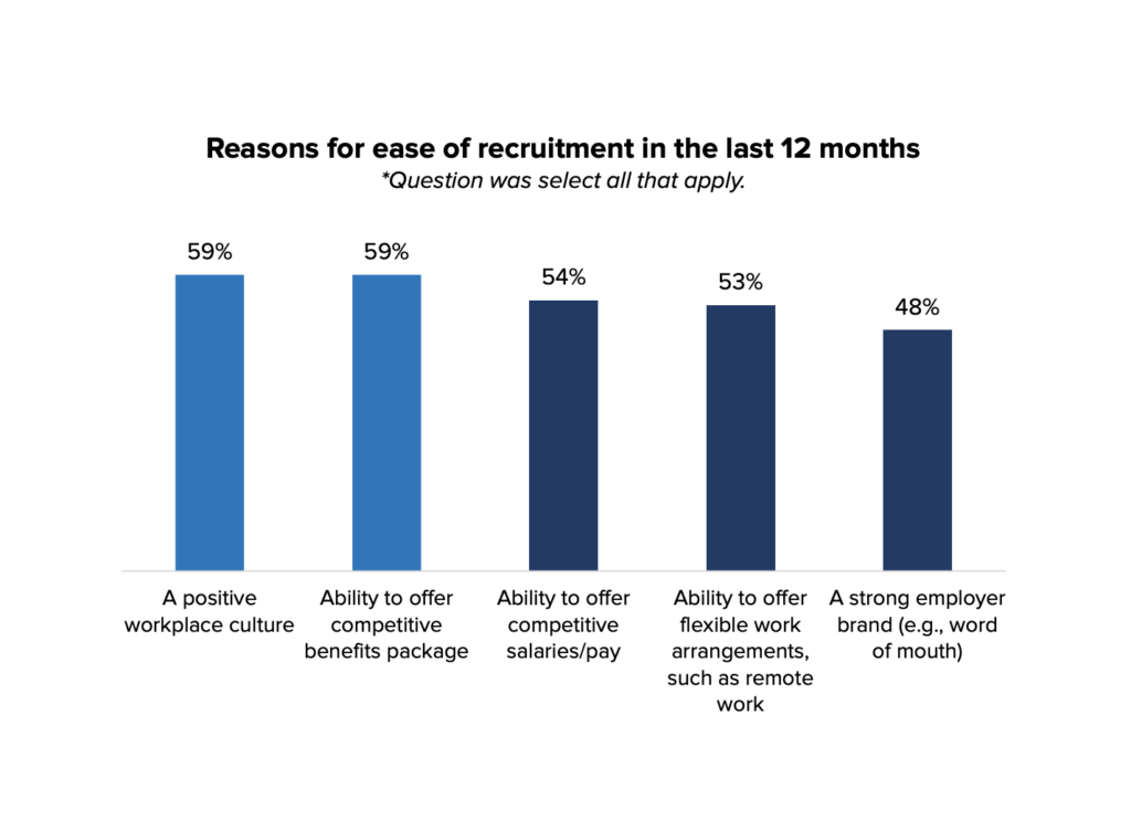 talent aquisition mangers who consider remote work have 53% less difficulties to hire full time candidates