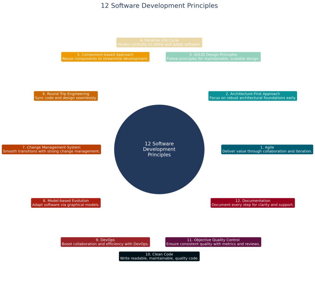 Infographic showcasing the 12 software development principles in a circular layout, including Agile, SOLID Design, DevOps, Clean Code, and more, with brief descriptions of each principle