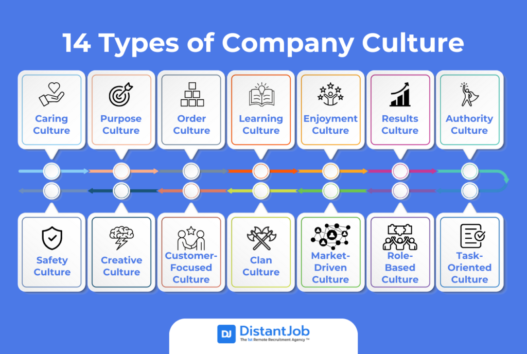 14 Types of Company Culture, showcasing various styles including caring culture, purpose culture, order culture, learning culture, enjoyment culture, results culture, authority culture, safety culture, creative culture, customer-focused culture, clan culture, market-driven culture, role-based culture, and task-oriented culture. The infographic visually explains the diversity in company culture types for organizations.