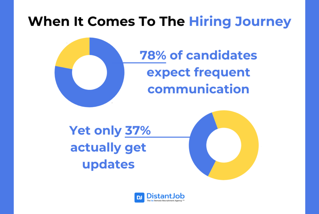 Research shows that 78% of candidates expect frequent communication throughout the hiring journey, yet only 37% actually get updates