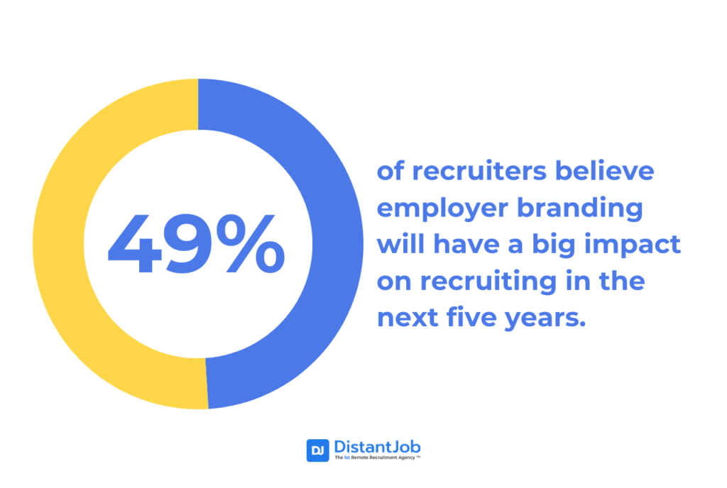 A LinkedIn research shows that 49% of recruiters believe employer branding will have a big impact on recruiting in the next five years