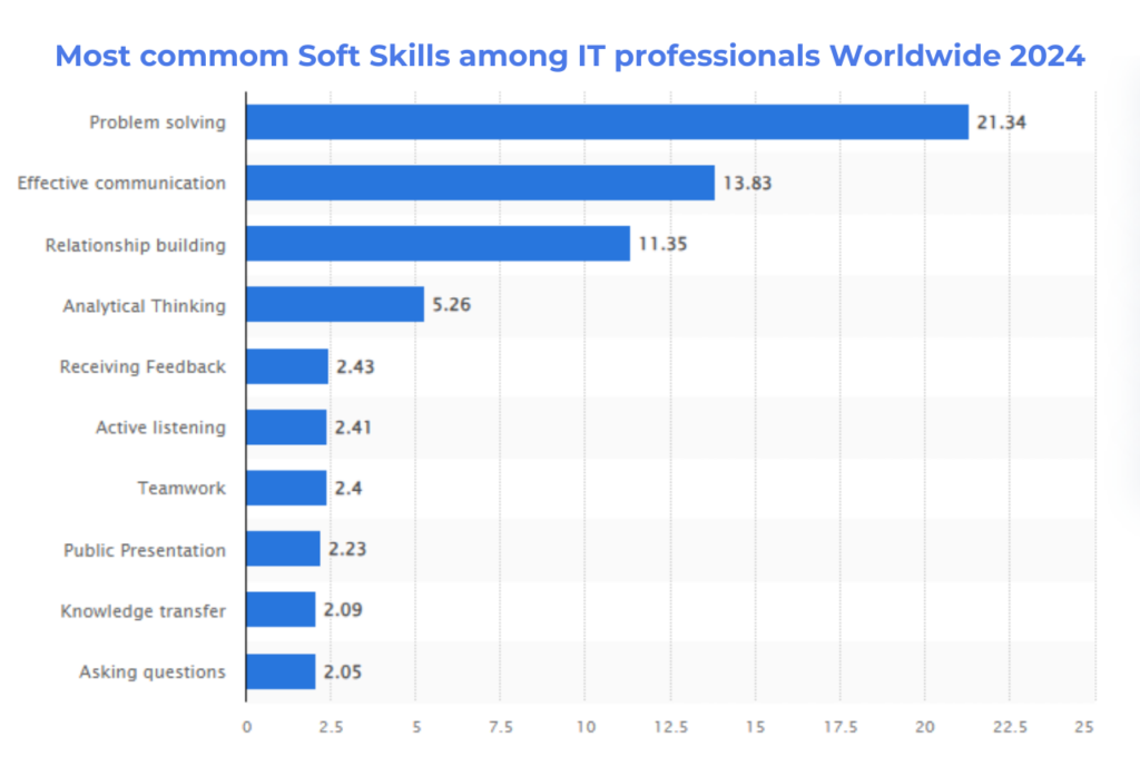 research showing the most common soft skills among it professionals worlwide in 2024 with problem solving being #1